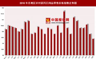 2016年各地区农村居民日用品零售价格指数分析