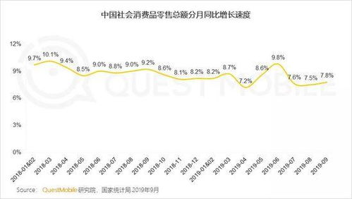 questmobile报告 消费品零售总额较6月下滑